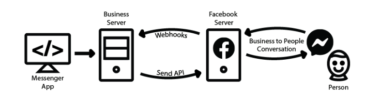 Facebook webhooks