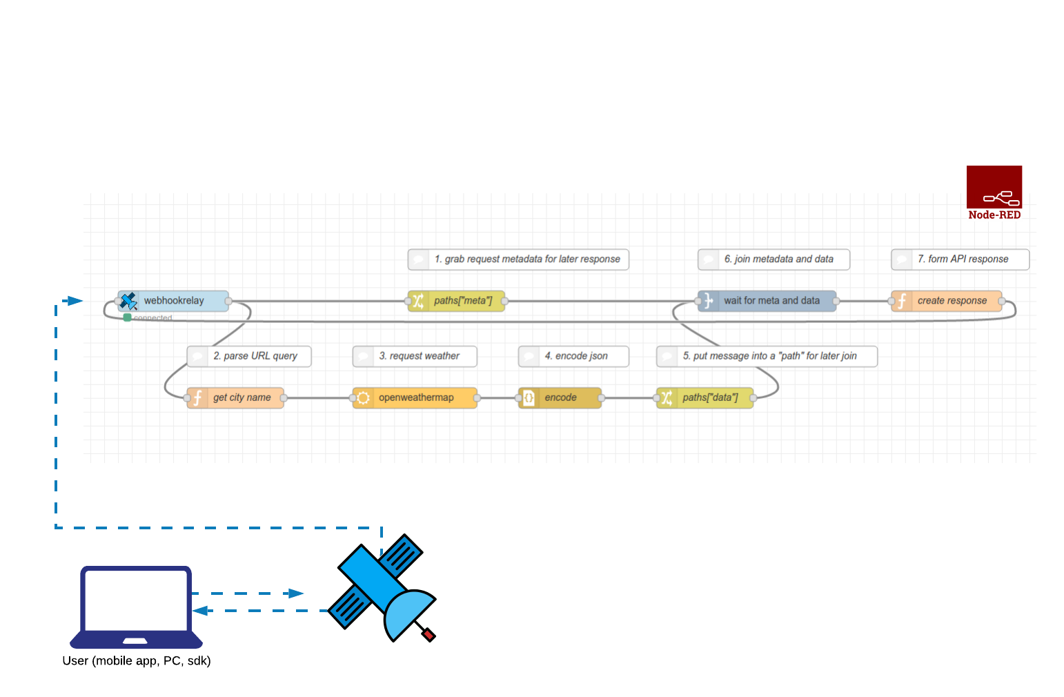 API response from Node-RED