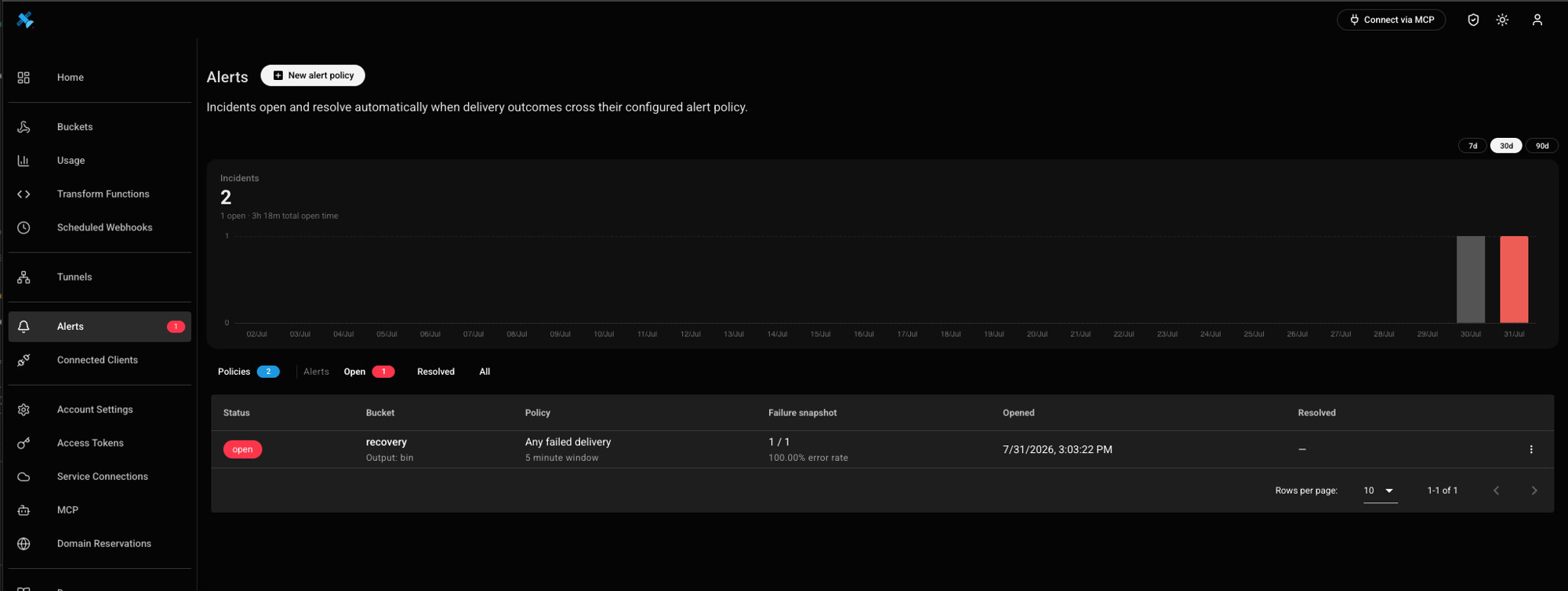 Alerts incidents dashboard with open incident, chart, failure snapshot and open/resolved times