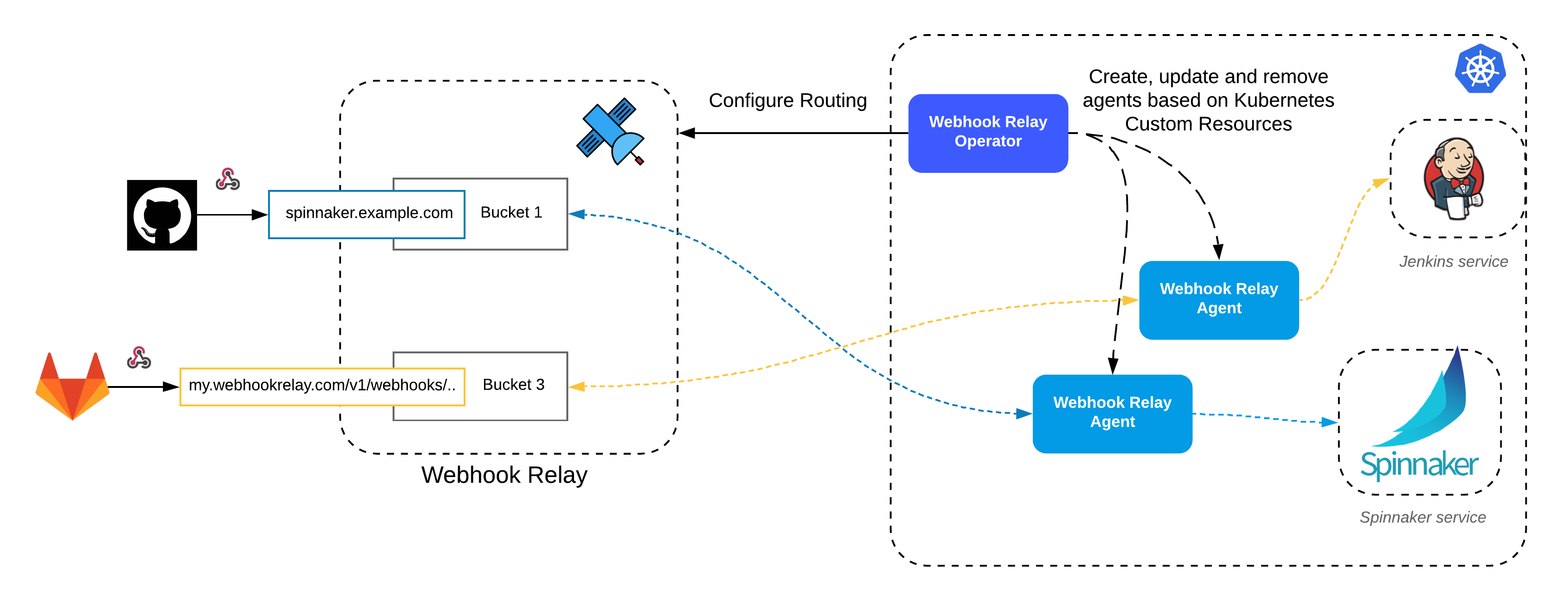 Webhook Relay Kubernetes Operator