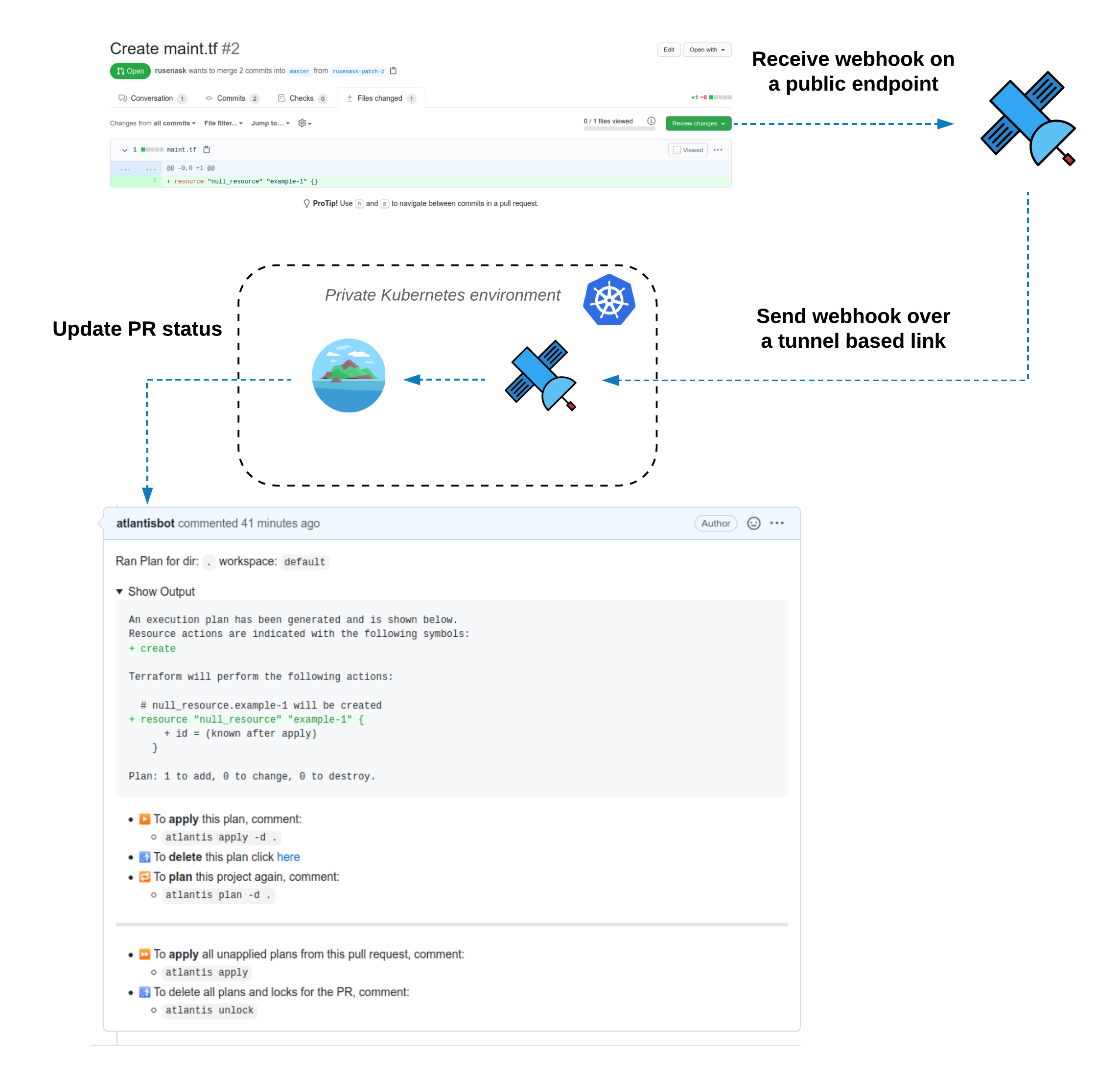 Atlantis with Terraform