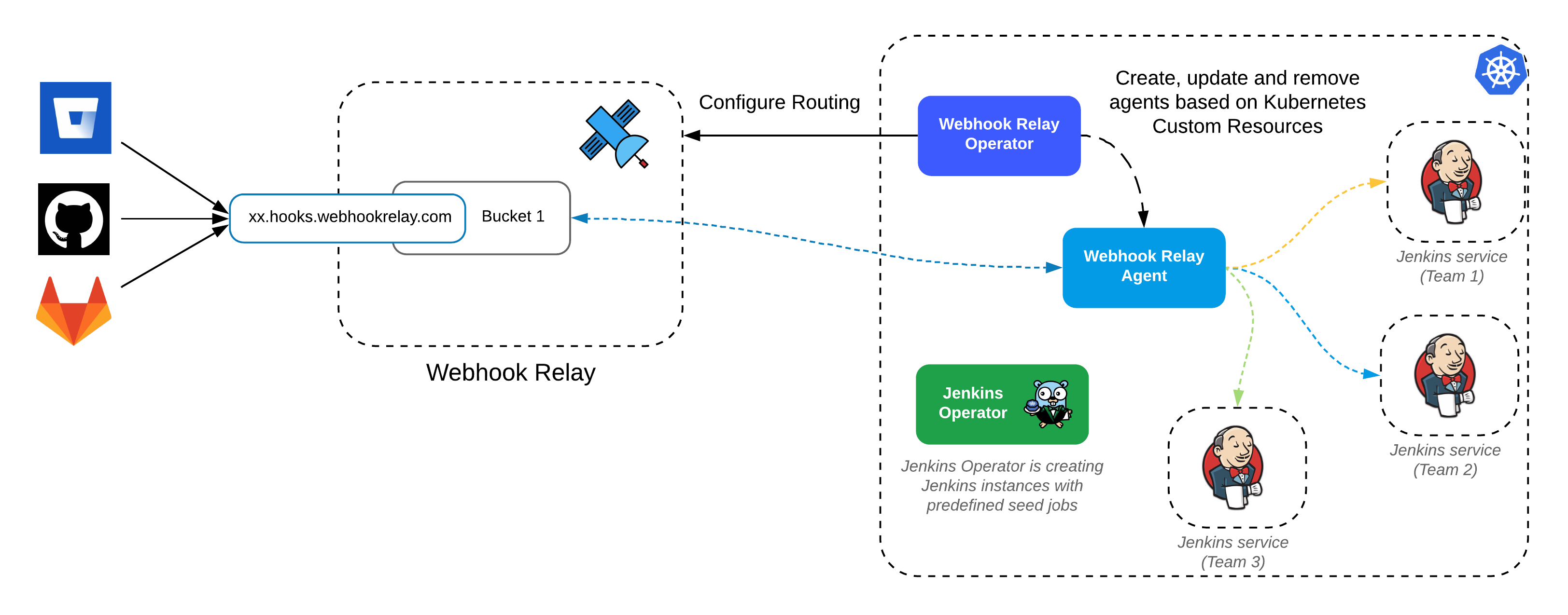 Webhook Relay and Jenkins Operators